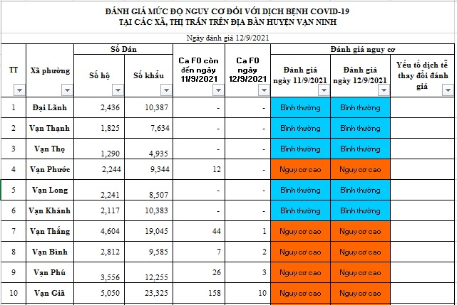 ĐÁNH GIÁ MỨC ĐỘ NGUY CƠ DỊCH BỆNH COVID-19 TẠI HUYỆN VẠN NINH (Cập nhật ngày 12/9/2021)